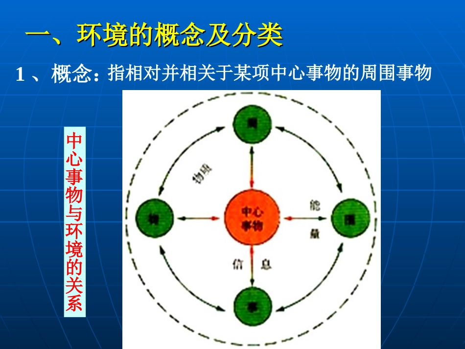 人教课标版高中地理选修6第一章　环境与环境问题第一节《我们周围的环境》参考课件（二）（共17张PPT）_第2页