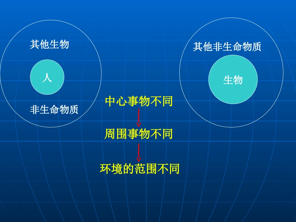 人教课标版高中地理选修6第一章　环境与环境问题第一节《我们周围的环境》参考课件（二）（共17张PPT）_第3页