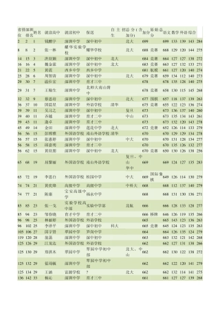 2011深圳高考省排位 