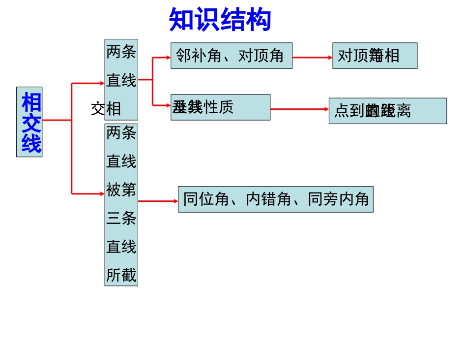 初中一年级数学下册第五章相交线与平行线第一课时课件_第2页