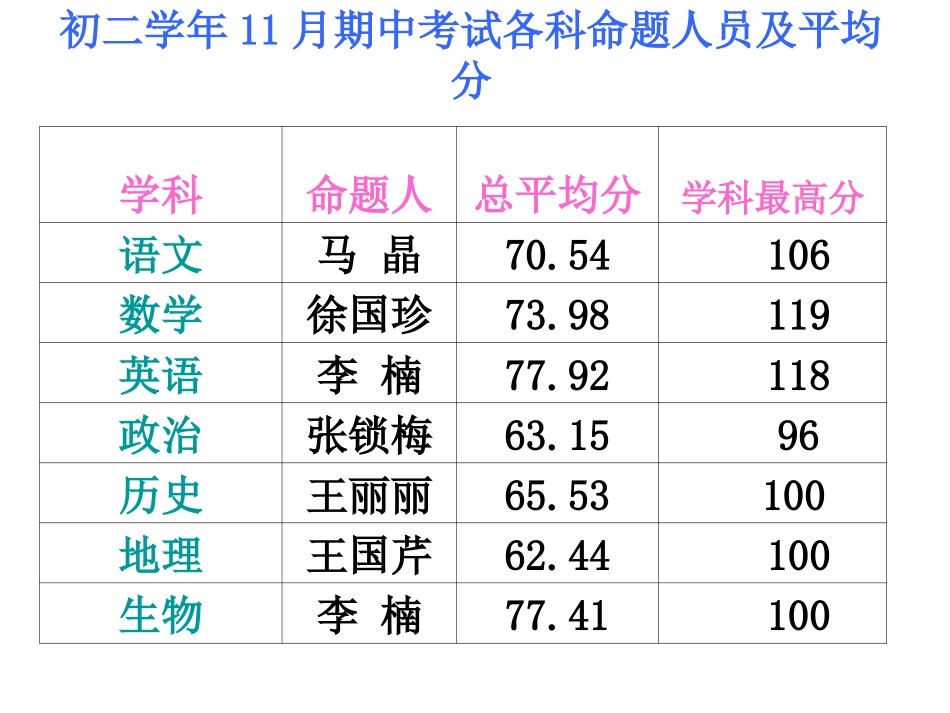 2011年11月期中考试成绩分析PPT_第1页
