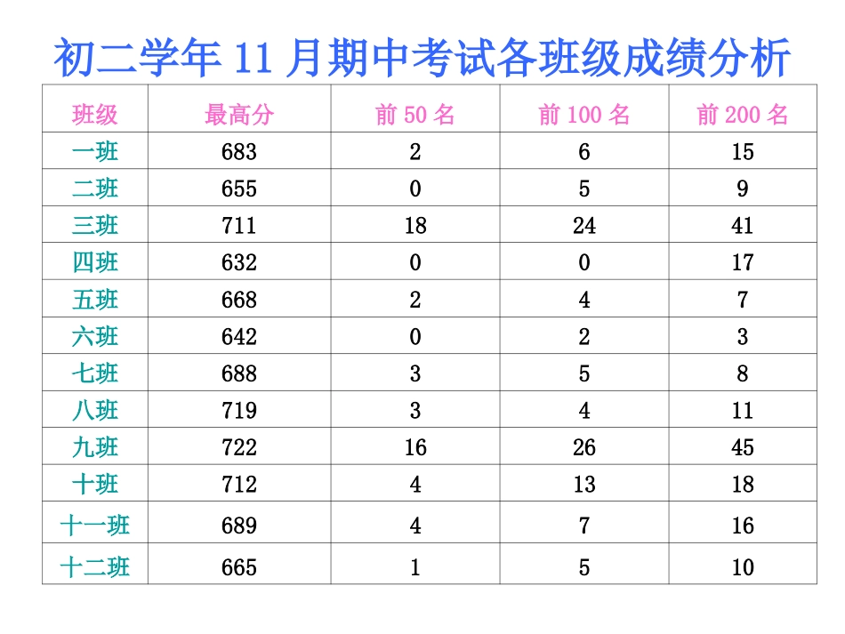 2011年11月期中考试成绩分析PPT_第2页