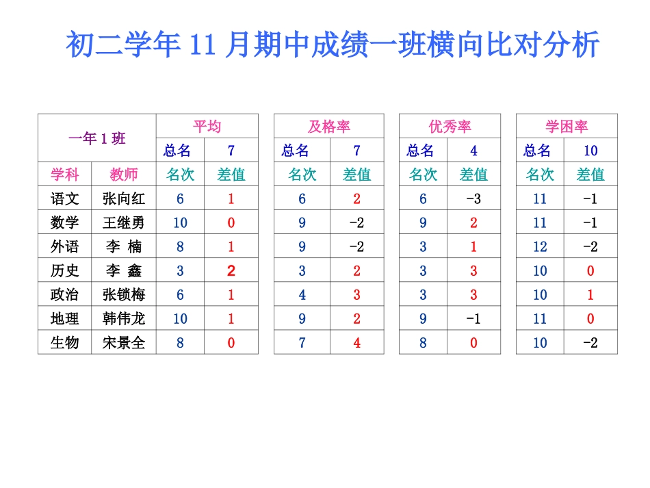 2011年11月期中考试成绩分析PPT_第3页