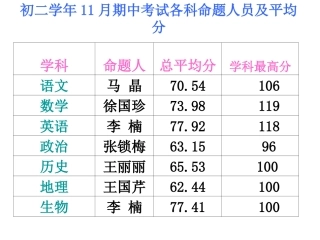 2011年11月期中考试成绩分析PPT