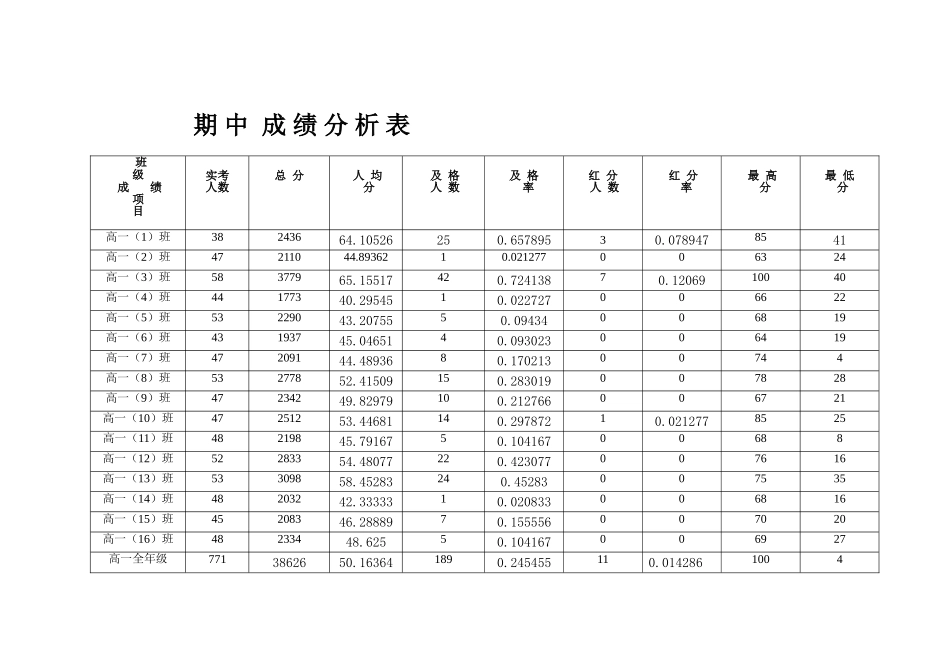期中考试成绩分析表_第1页