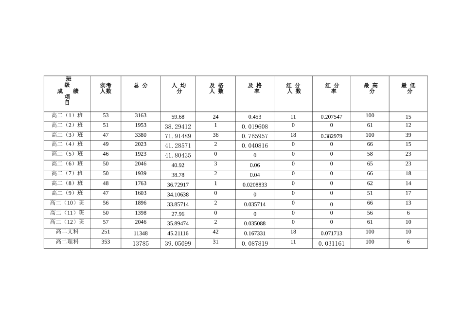 期中考试成绩分析表_第3页