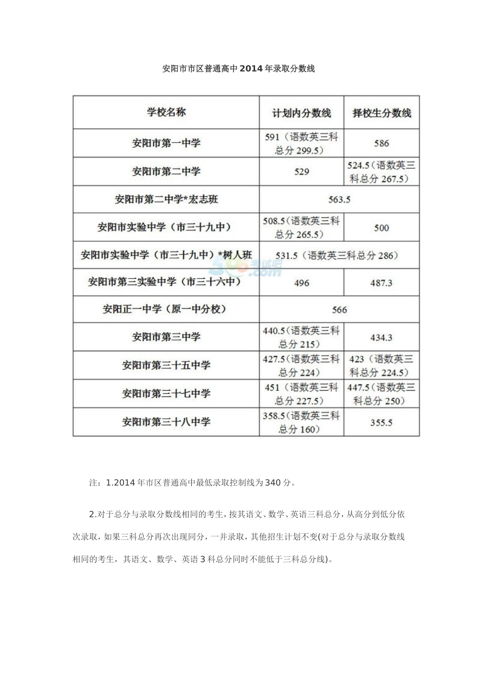 安阳市市区普通高中2014年录取分数线_第1页