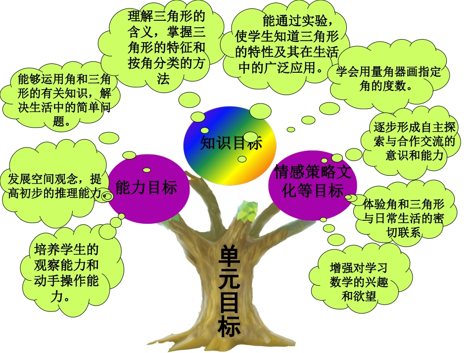 四年级下册数学角与三角形的认识知识树_第3页