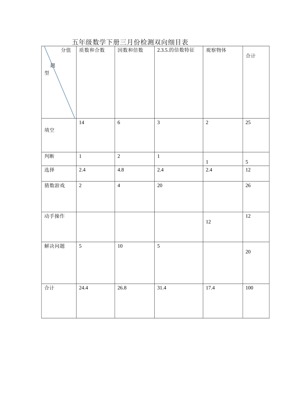 五年级数学下册三月份检测双向细表张露萍_第1页