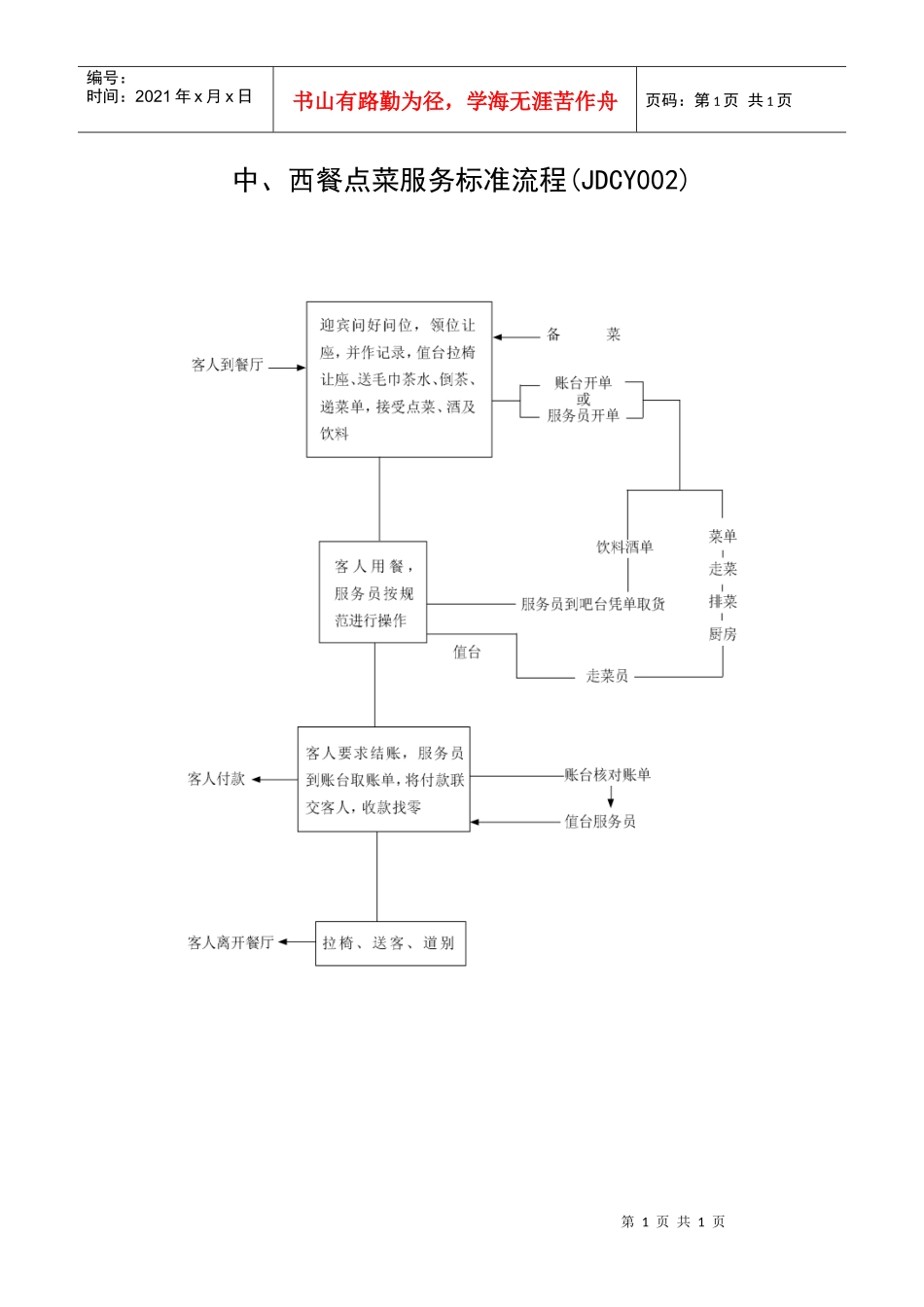 中西餐点菜服务标准流程_第1页