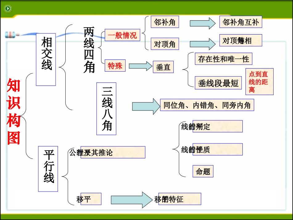 相交线复习课_第3页