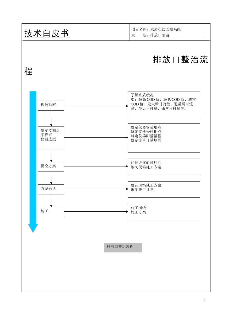总排水质在线监测系统工程_第3页