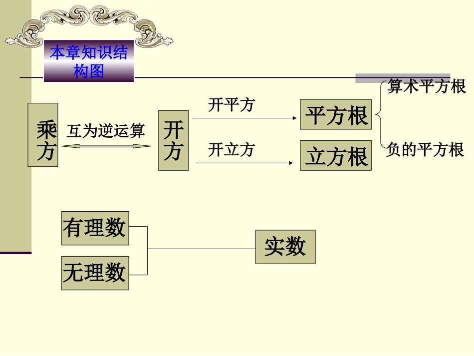 2013新人教版七年级数学下册第六章实数期末复习课件_第3页