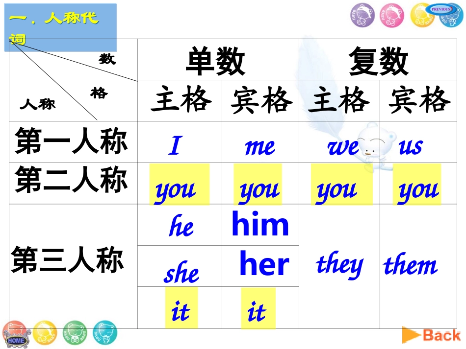 初中英语代词_第3页