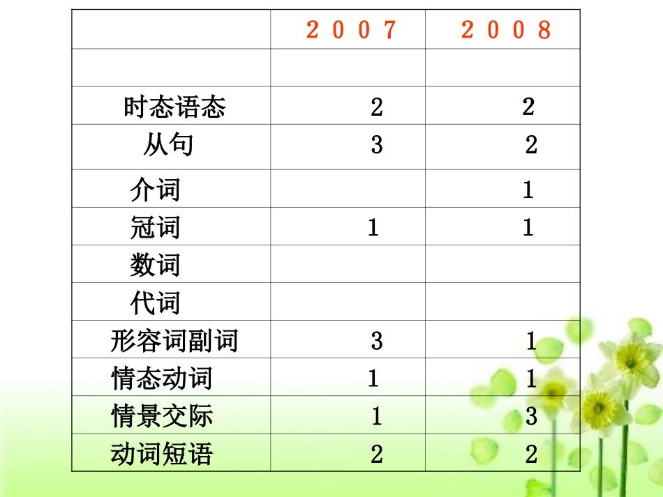 高中英语单项选择解题技巧_第2页