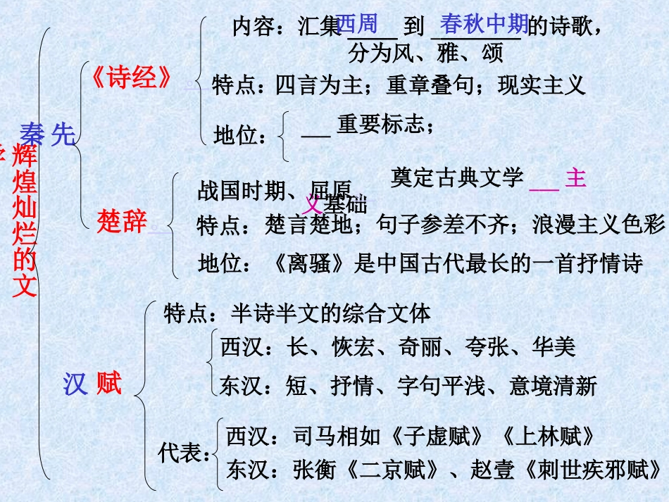 历史：第9课《辉煌灿烂的文学》课件（新人教版必修3）高二_第2页