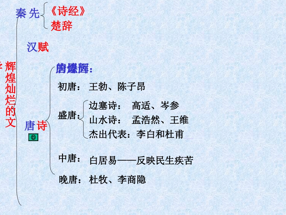历史：第9课《辉煌灿烂的文学》课件（新人教版必修3）高二_第3页