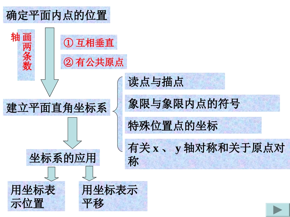 人教版平面直角坐标系复习课件PPT_第3页