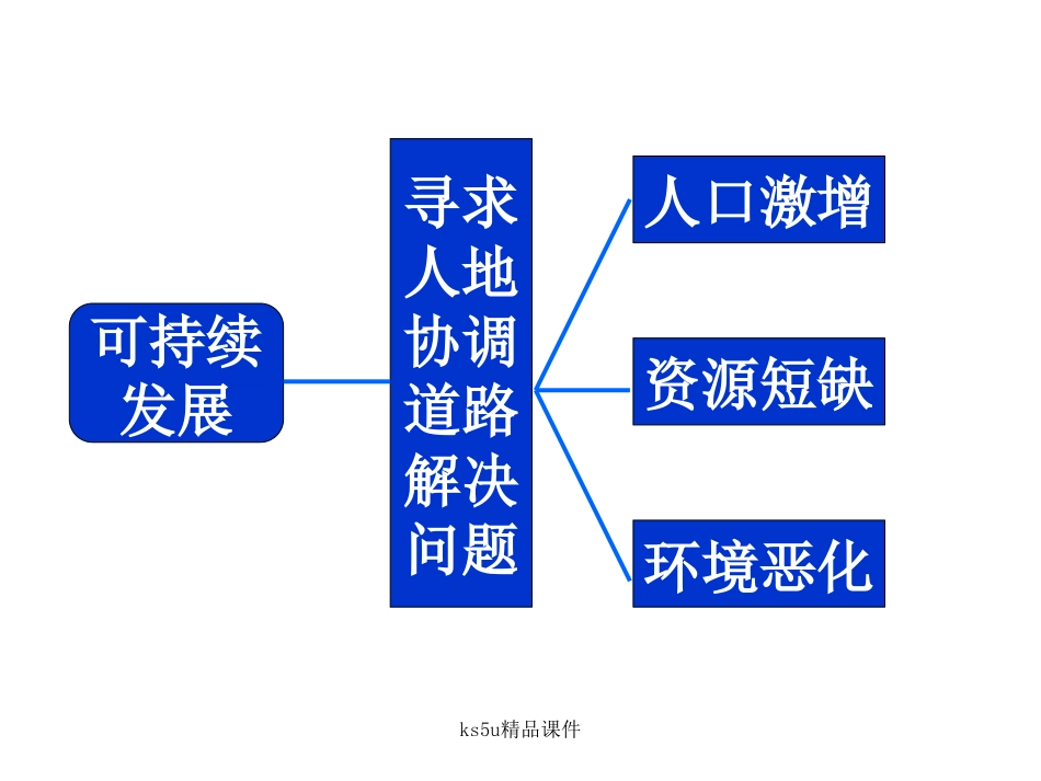 协调人地关系的主要途径课件_第2页
