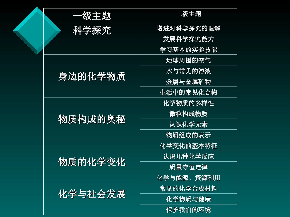 化学新课程标准重点解读_第2页