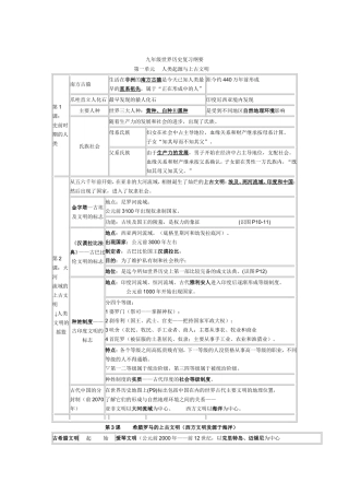 九年级世界历史复习纲要_(华师版)
