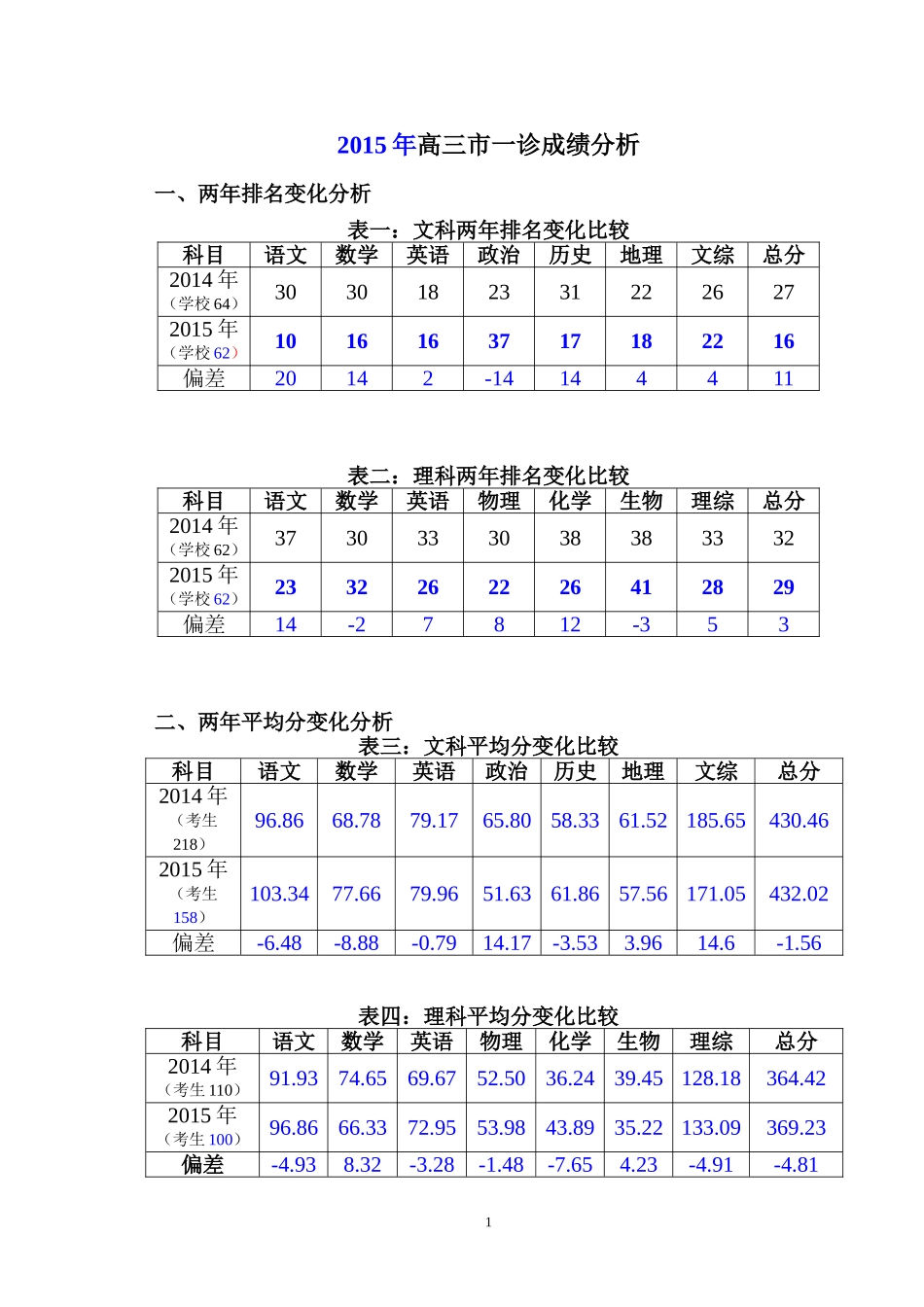 (3)2015年高三市一诊成绩分析_第1页