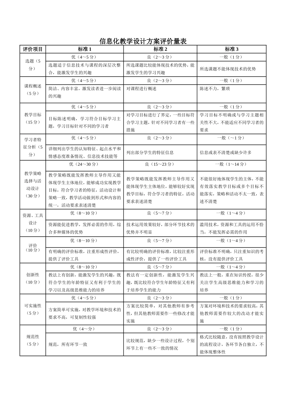 信息化教学设计方案评价量表_第1页