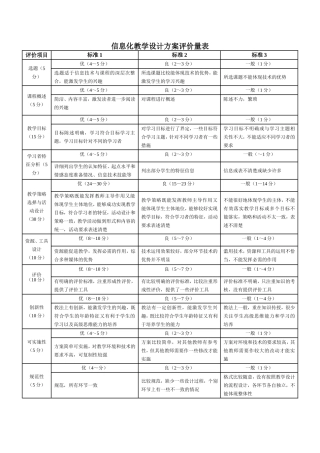 信息化教学设计方案评价量表