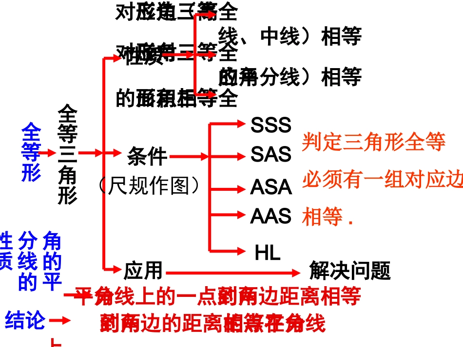《全等三角形》总复习课件(30张)_第2页