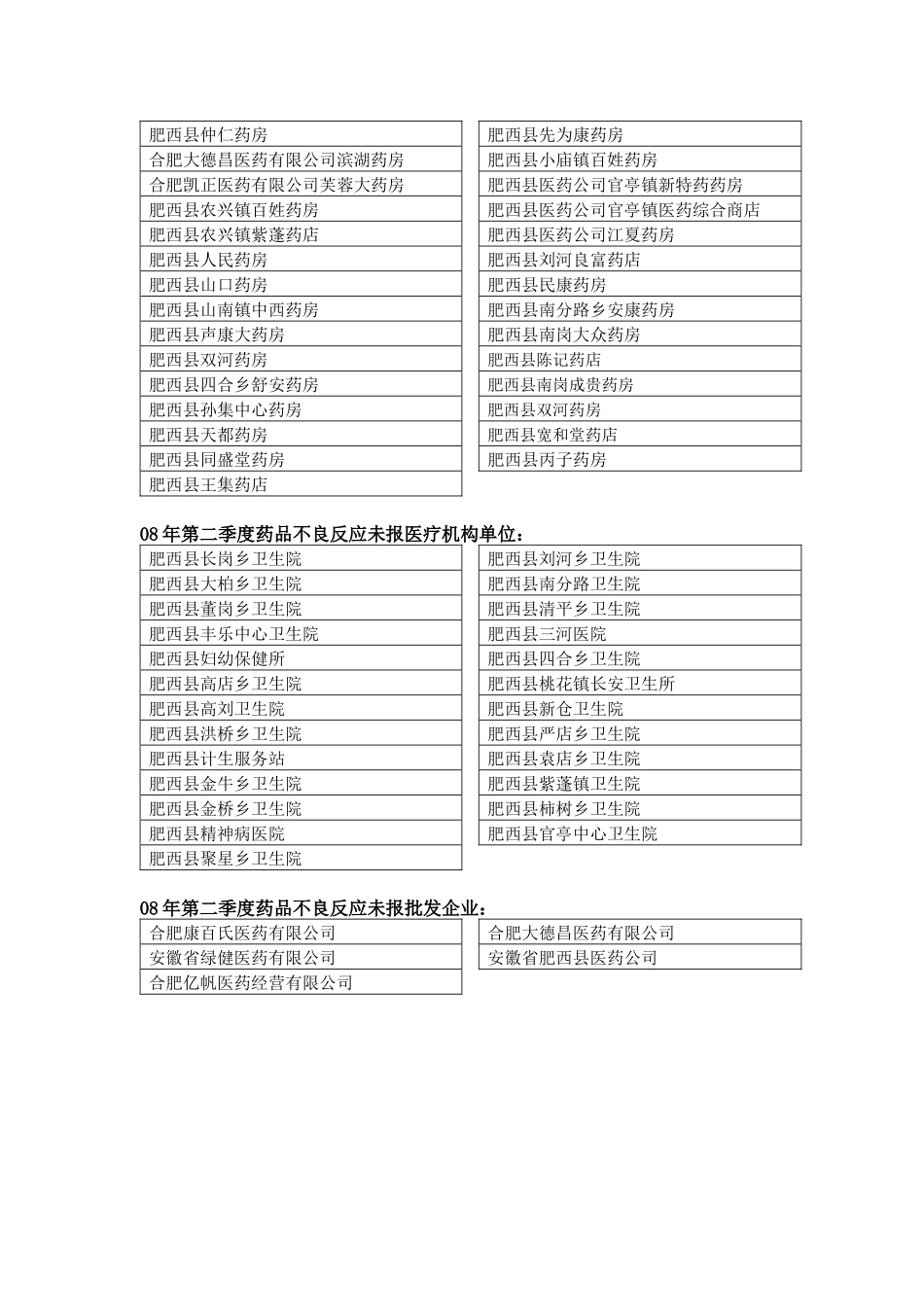 08年第二季度上报ADR的零售企业-肥西县药品监督管理局_第3页