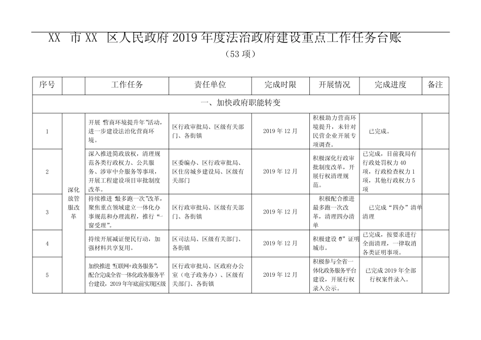 2019年度法治政府建设重点工作任务台账(53项)【模板】_第1页