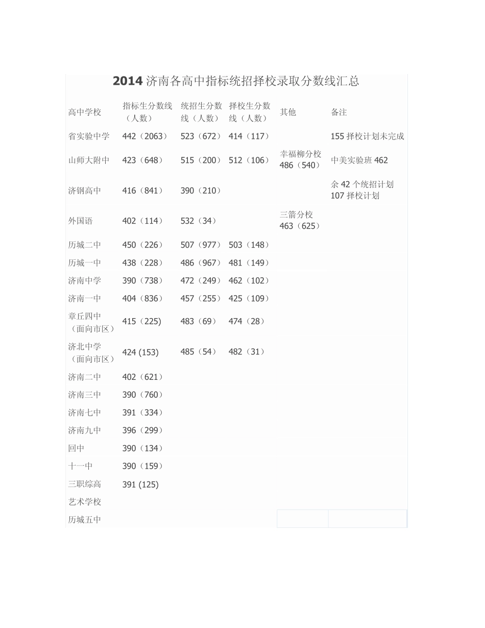 2014年济南中考各校分数线 _第1页
