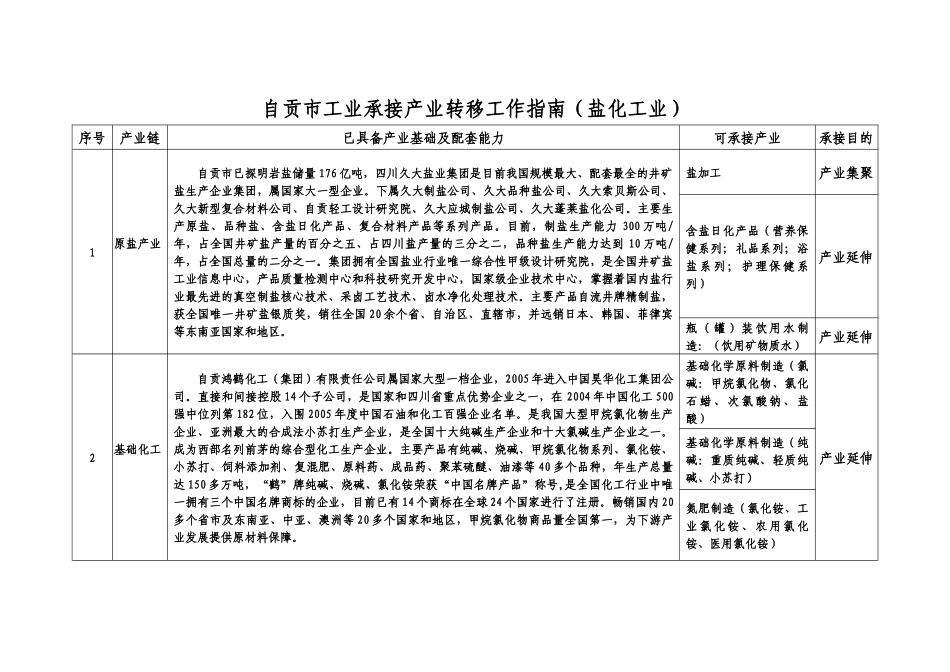 自贡市工业承接产业转移工作指南(盐化工业)_第1页