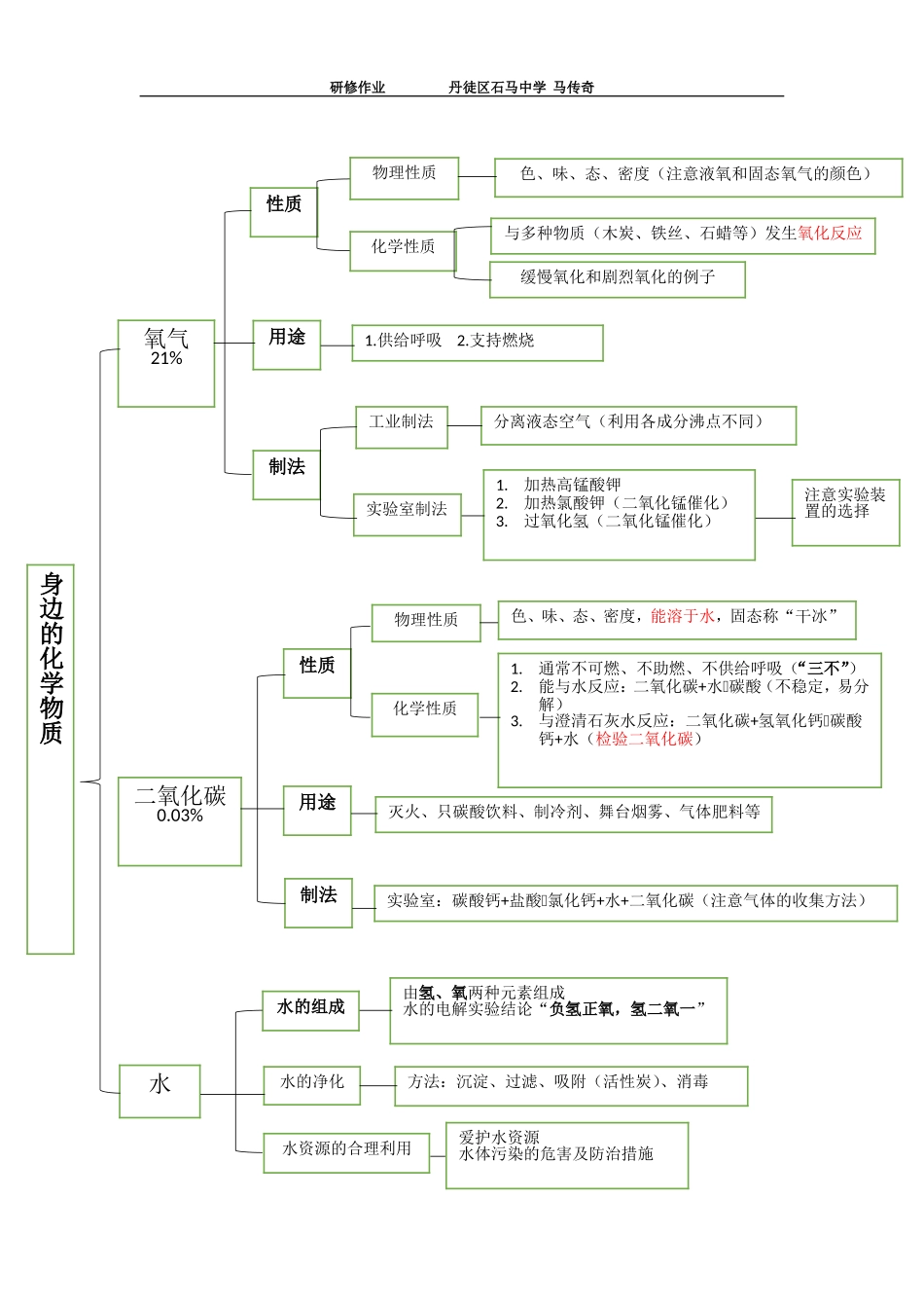 身边的化学物质知识网络_第1页