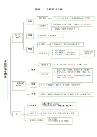 身边的化学物质知识网络
