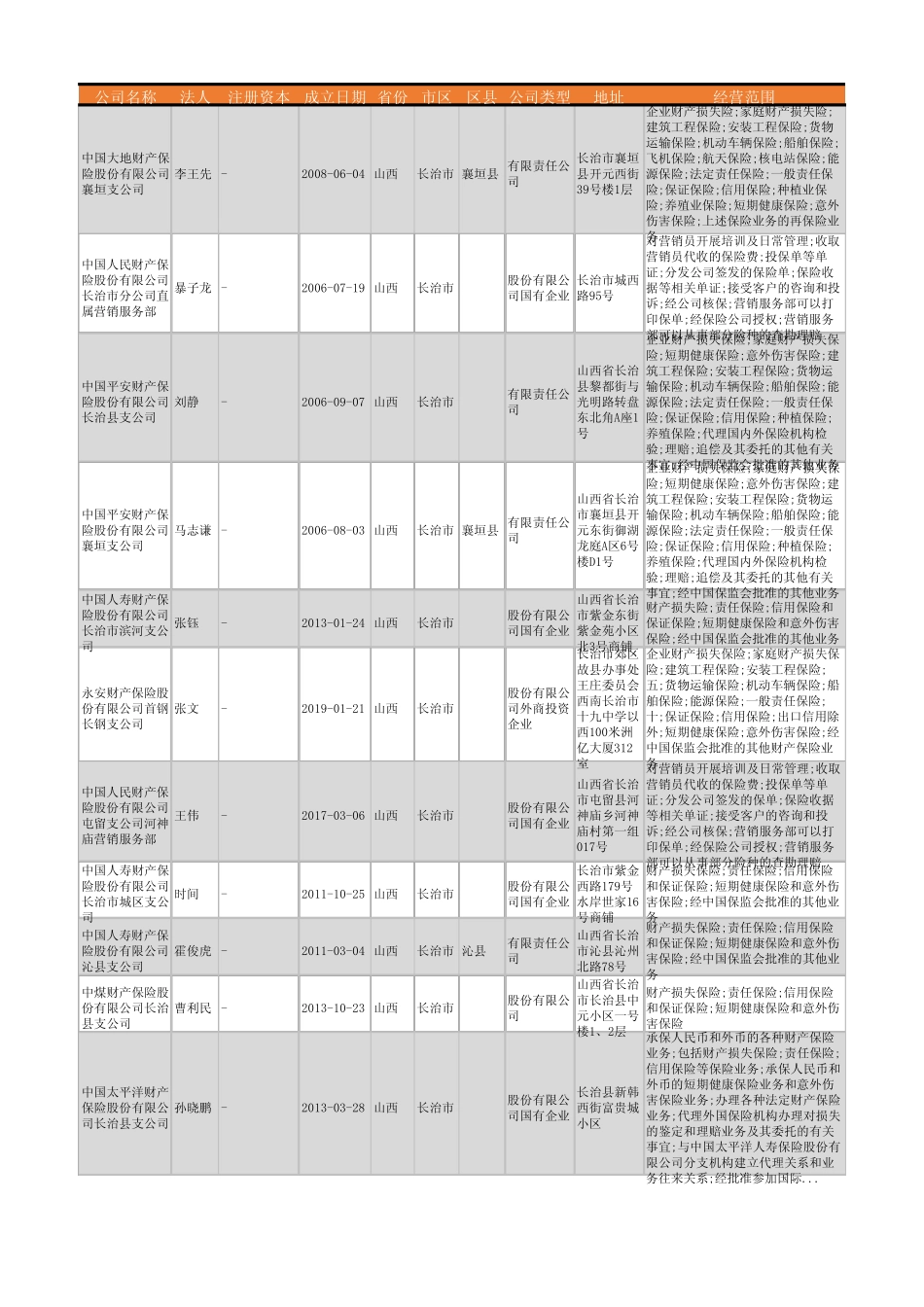 2021年长治市财产保险公司企业名录114家_第1页