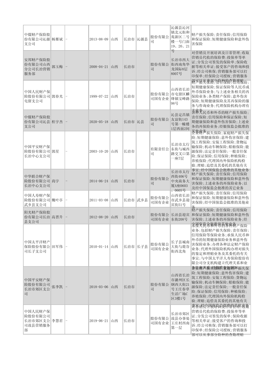 2021年长治市财产保险公司企业名录114家_第2页
