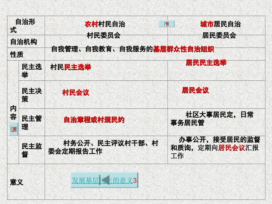 1.2.3民主管理：共创幸福生活_第3页