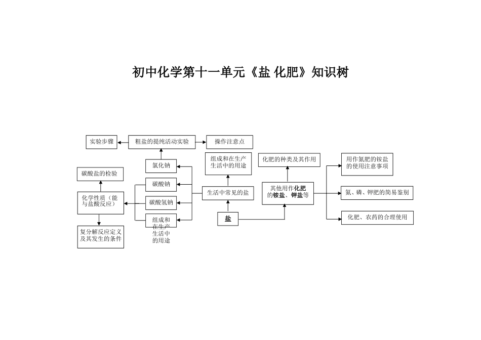 化学第十一单元知识树_第1页