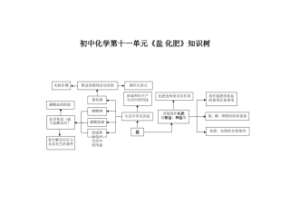 化学第十一单元知识树