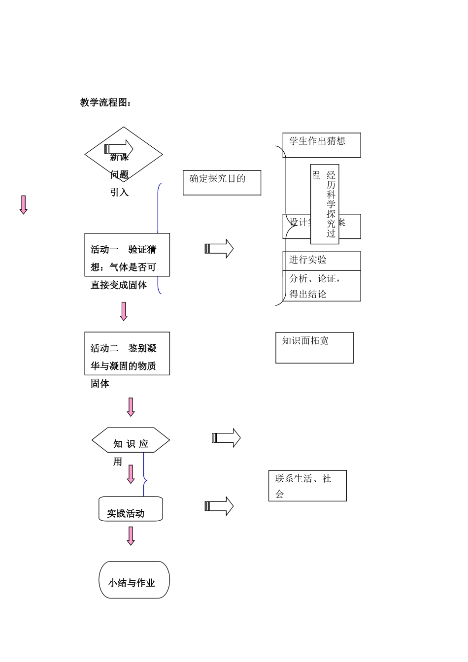 第二章第三节升华和凝华_第2页
