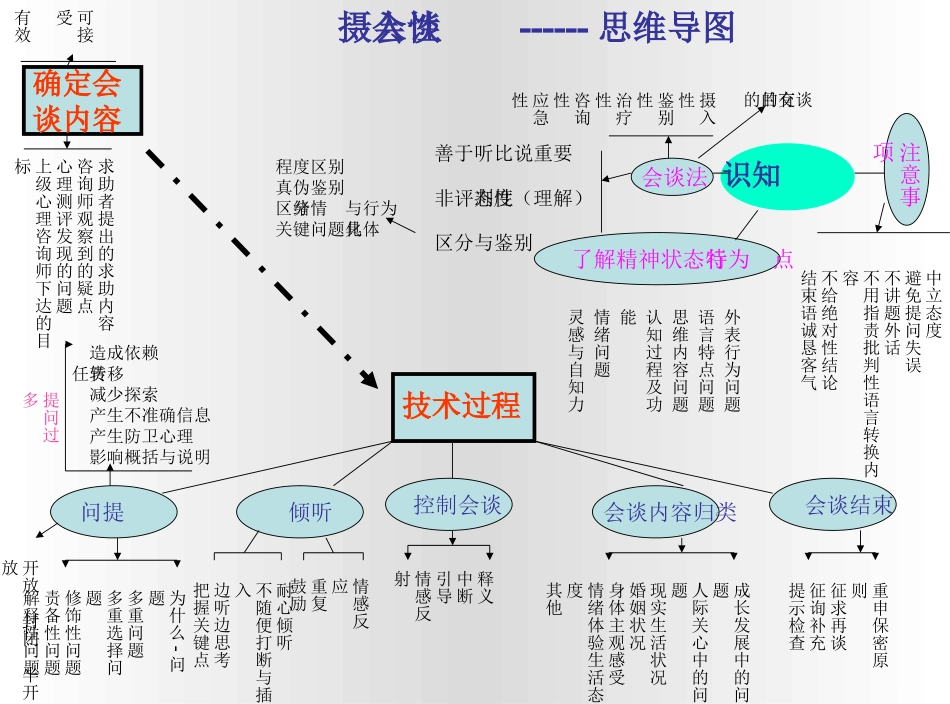 最新三级心理咨询师诊断技能思维导图_第2页