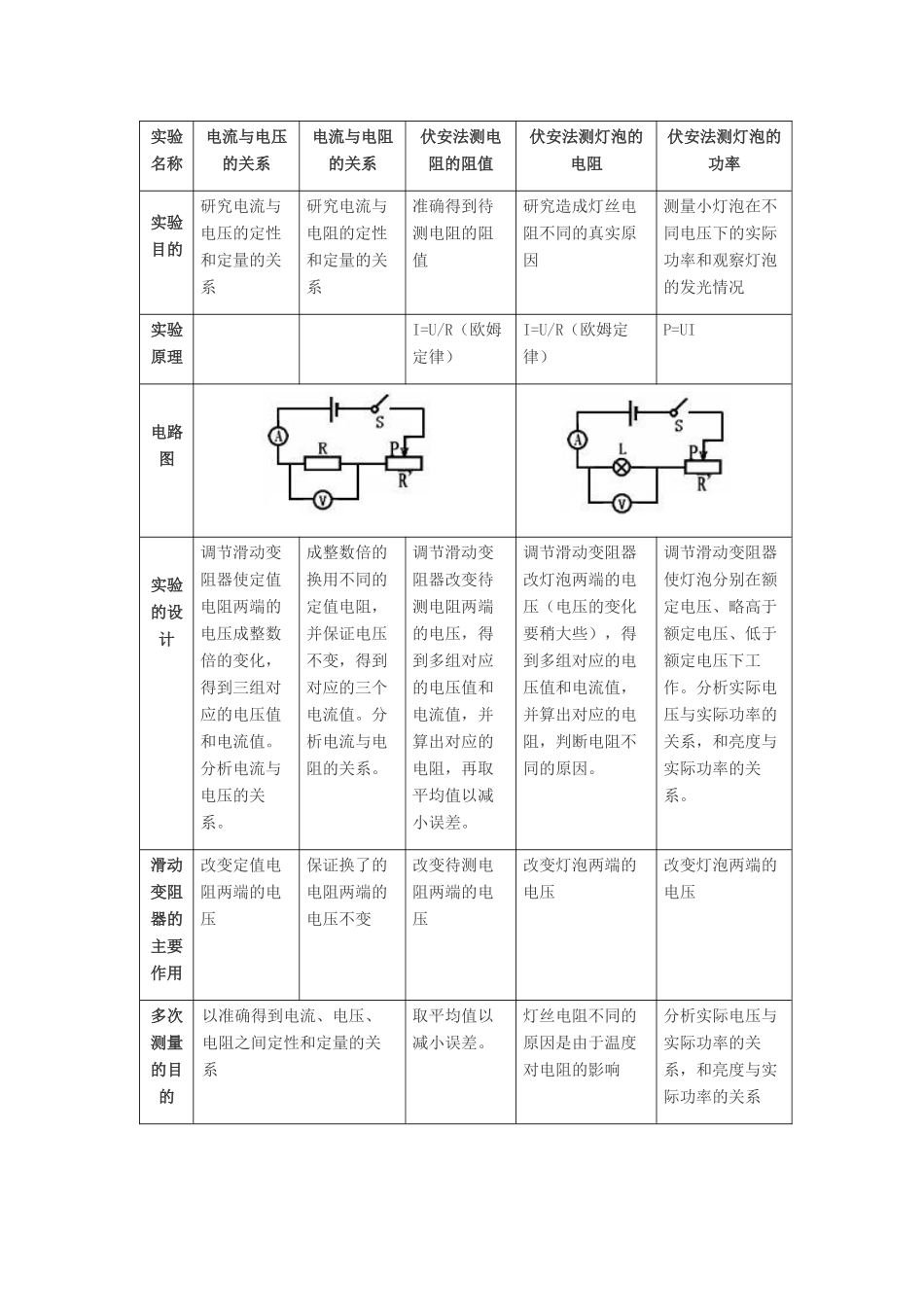 湖北省黄冈市中考物理专题复习《伏安法测电阻》教学设计-人教版初中九年级全册物理教案_第2页