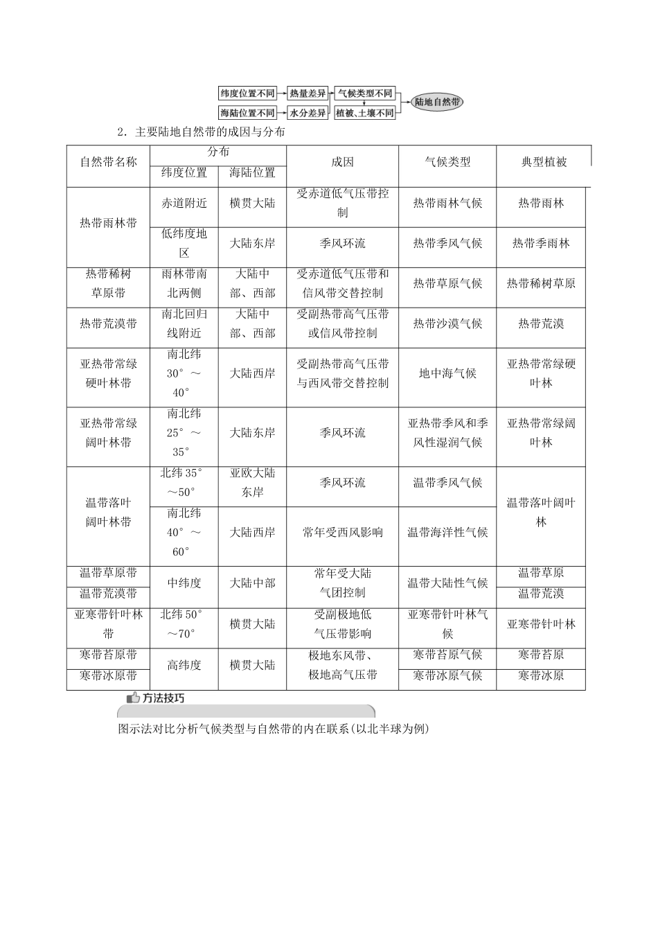 高中地理 第三章 自然地理环境的整体性与差异性 3 第三节 自然地理环境的差异性 第1课时 主要陆地自然带、水平地域分异的基本规律学案 湘教版必修1-湘教版高一必修1地理学案_第3页