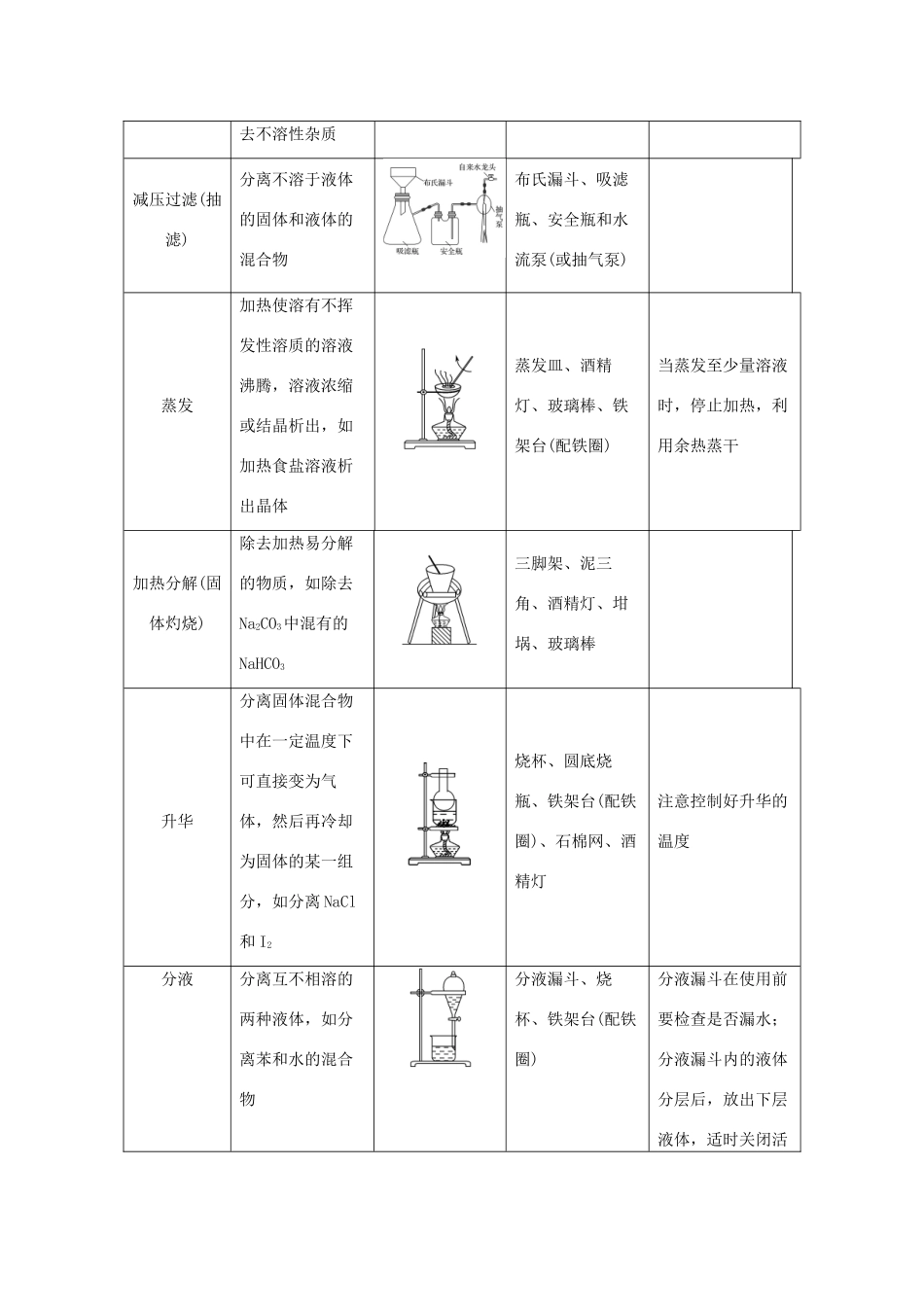 高中化学 专题1 物质的分离与提纯专题整合提升学案 苏教版选修6-苏教版高二选修6化学学案_第2页