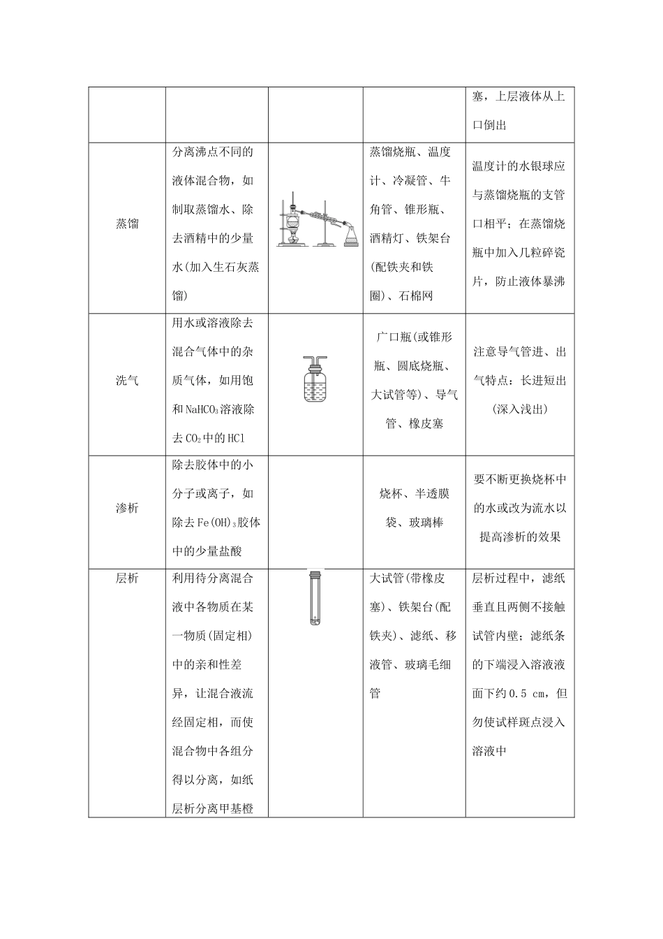 高中化学 专题1 物质的分离与提纯专题整合提升学案 苏教版选修6-苏教版高二选修6化学学案_第3页