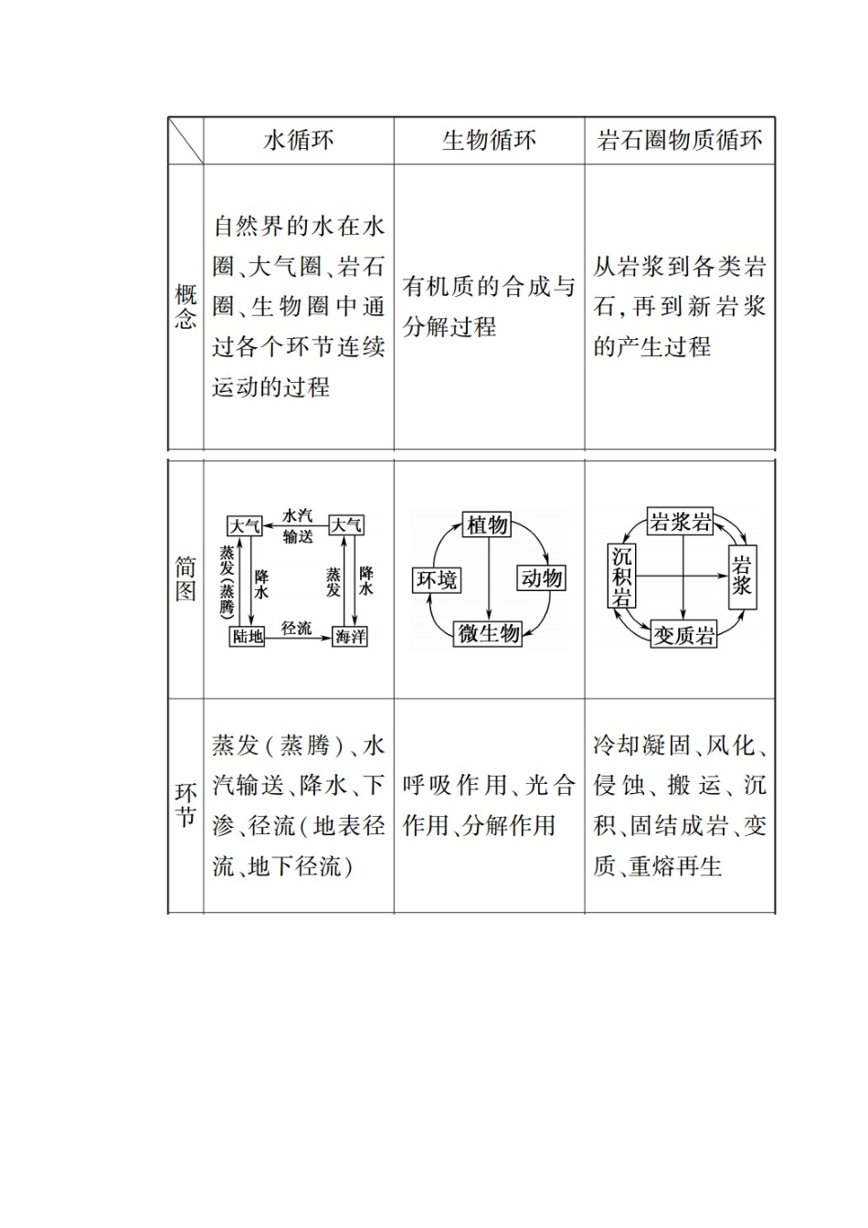 高中地理 第五章 自然地理环境的整体性与差异性 第一节 自然地理环境的整体性学案 新人教版必修1-新人教版高一必修1地理学案_第3页