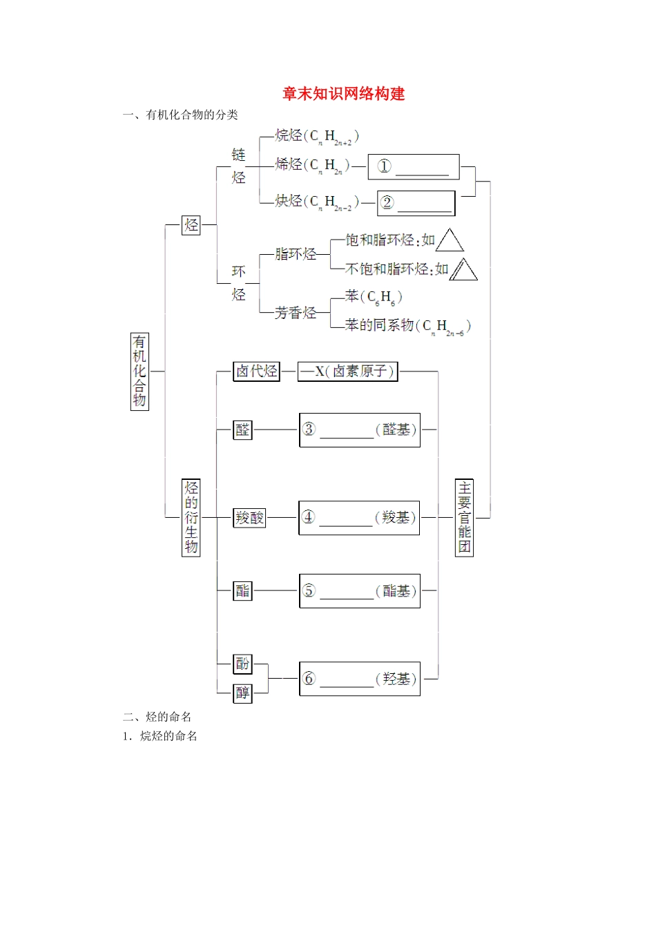 高中化学 第1章 有机化合物的结构与性质章末知识网络构建学案 鲁科版选修5-鲁科版高二选修5化学学案_第1页