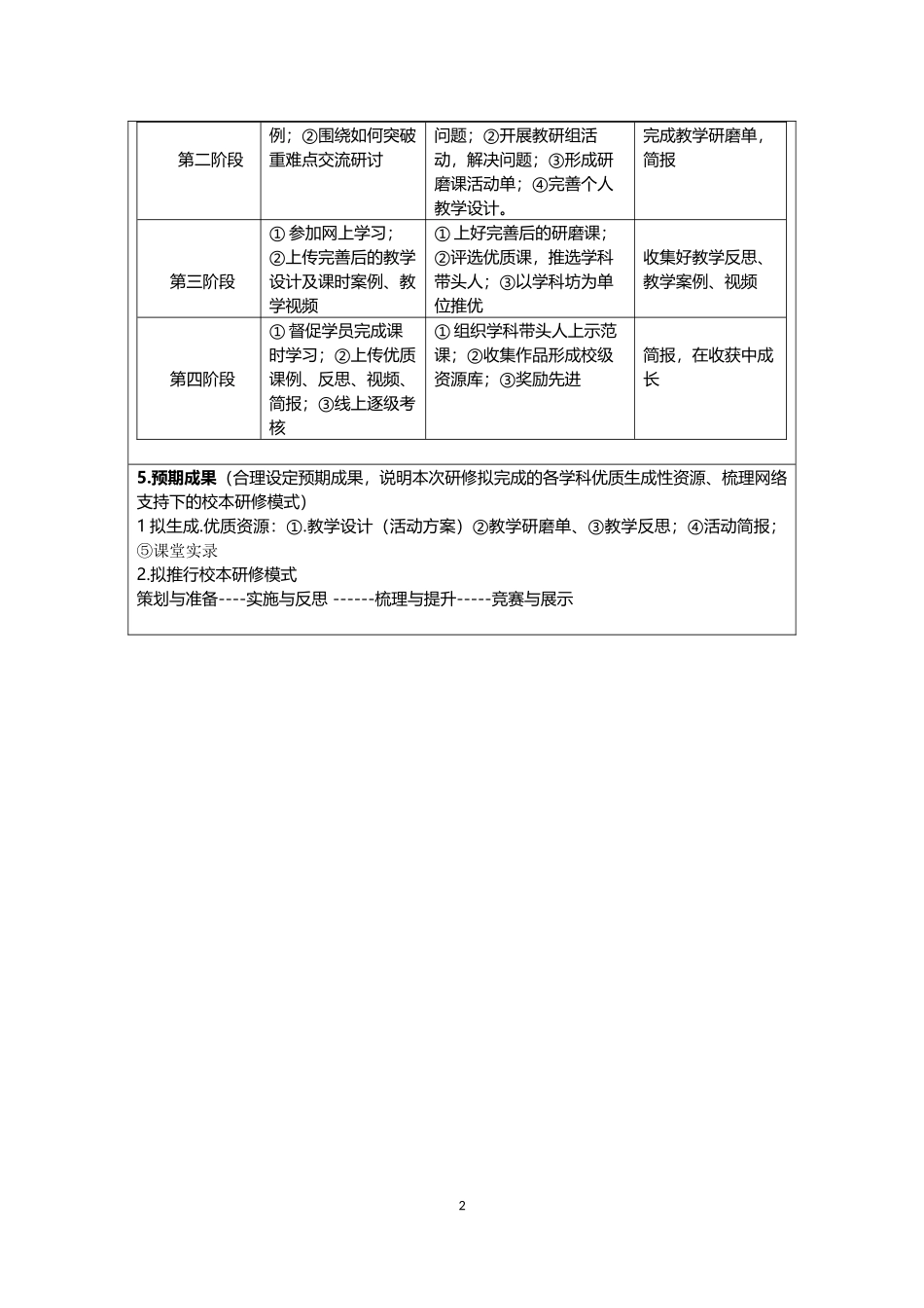 淳化县官庄中学胡家庙中学网络研修与校本研修整合培训工作方案模板_第2页