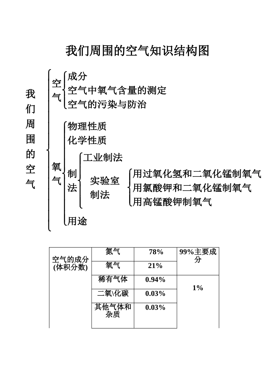 (我们周围的空气)知识结构图_第1页
